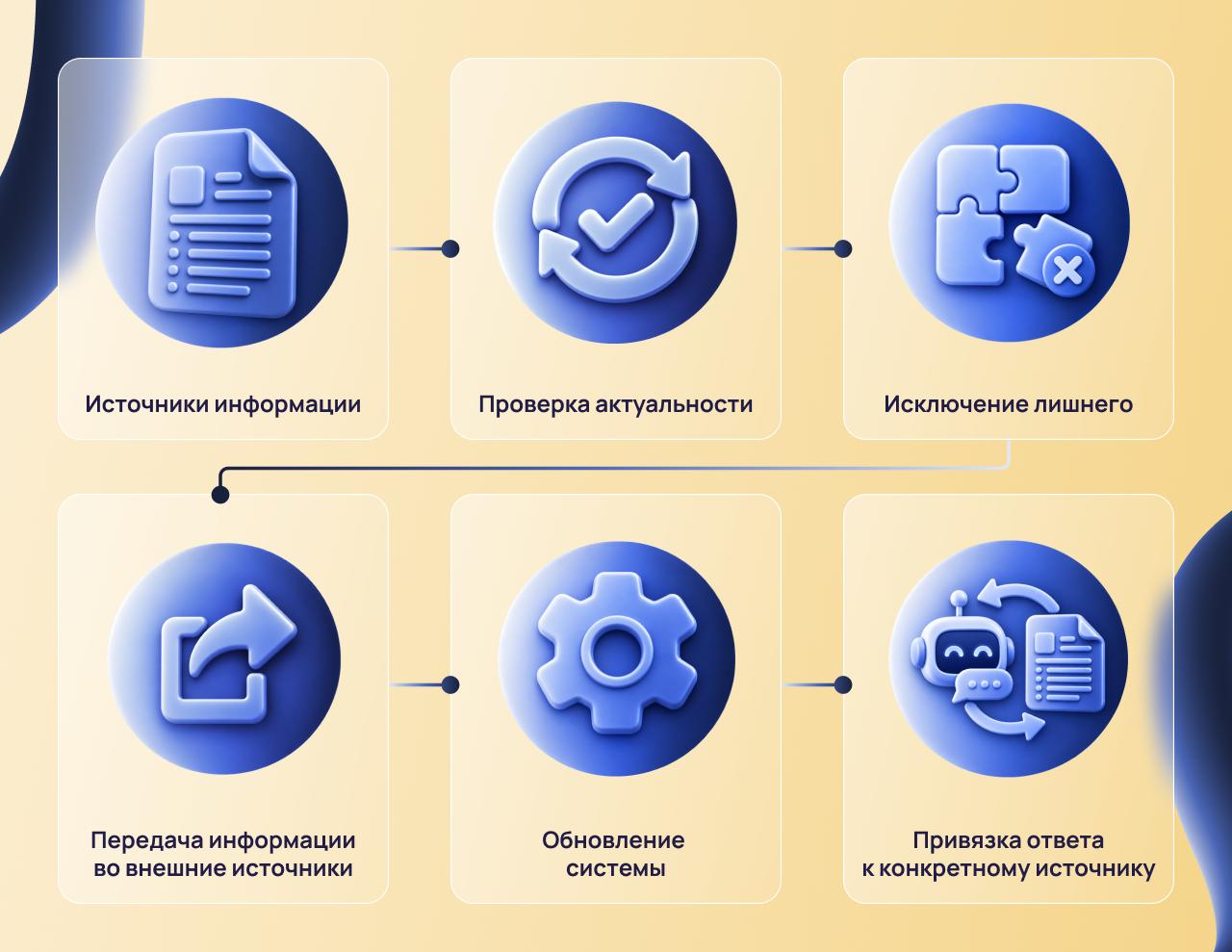 Интеграция AI-прототипа с CRM, ERP и корпоративными системами