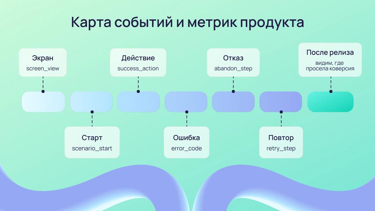 Карта событий и продуктовых метрик для пользовательского сценария
