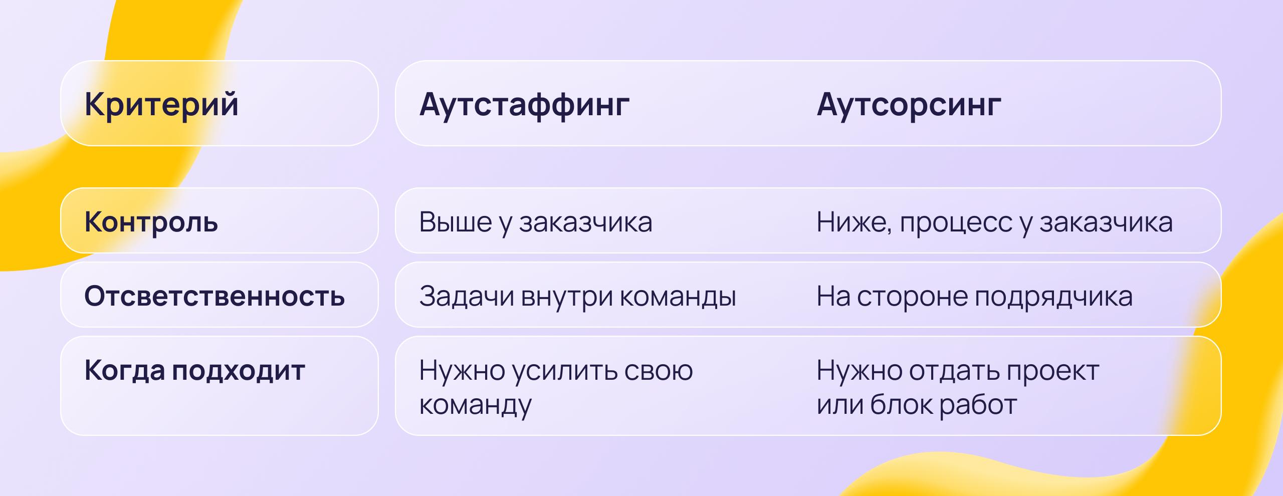 Схема аутстаффинг против аутсорсинга: кто управляет работой, кто отвечает за результат и когда подходит каждая модель