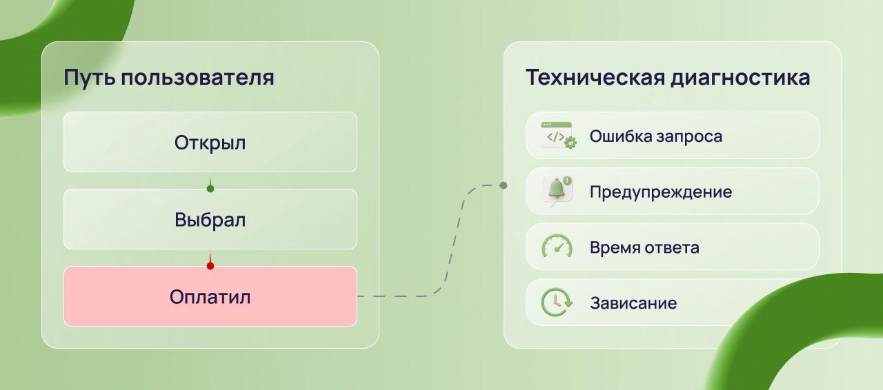 Слева путь пользователя с этапами открытия, выбора и оплаты, справа техническая диагностика ошибок, предупреждений, времени ответа и зависаний.