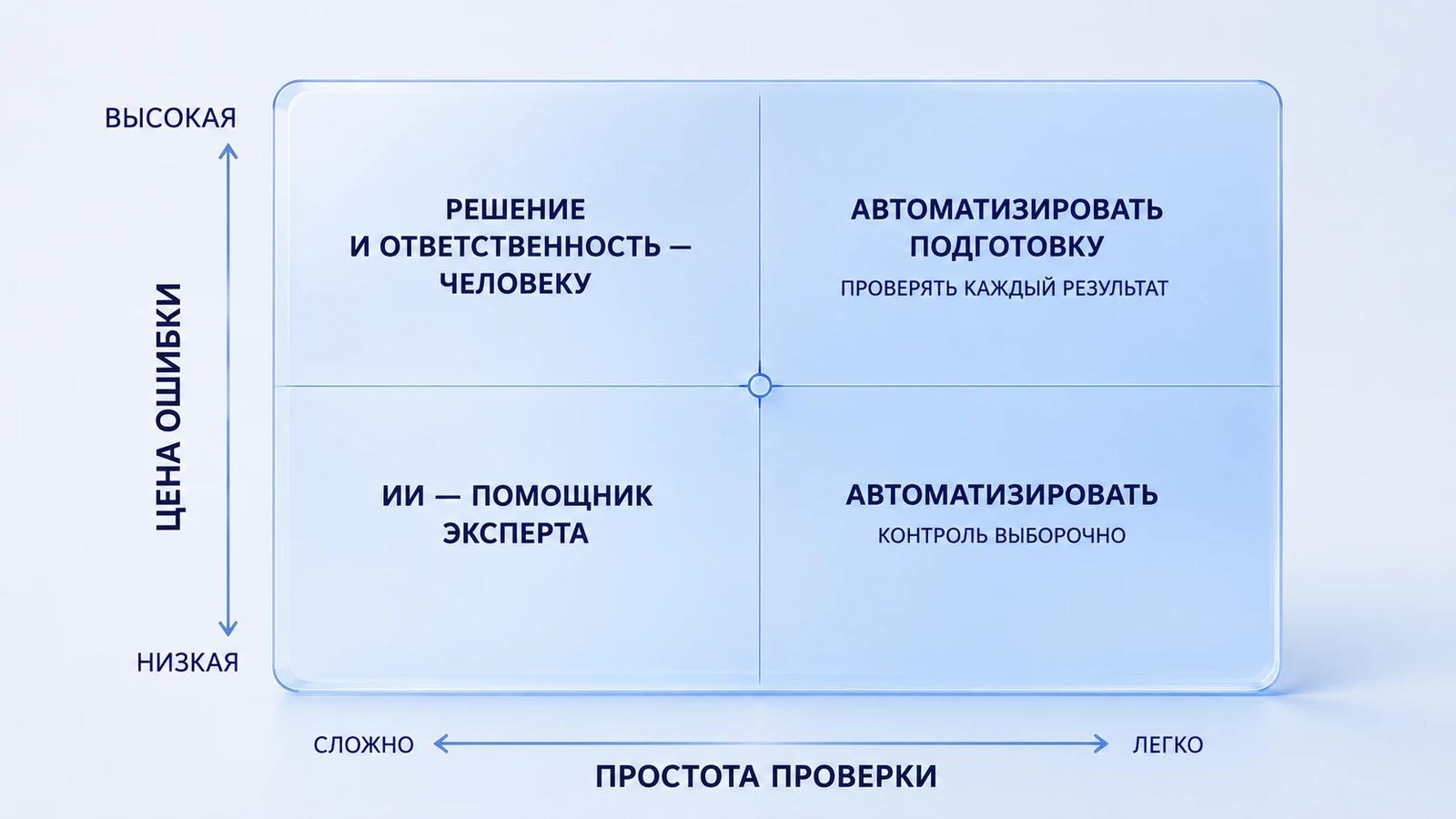 Матрица выбора уровня автоматизации по цене ошибки и сложности проверки результата
