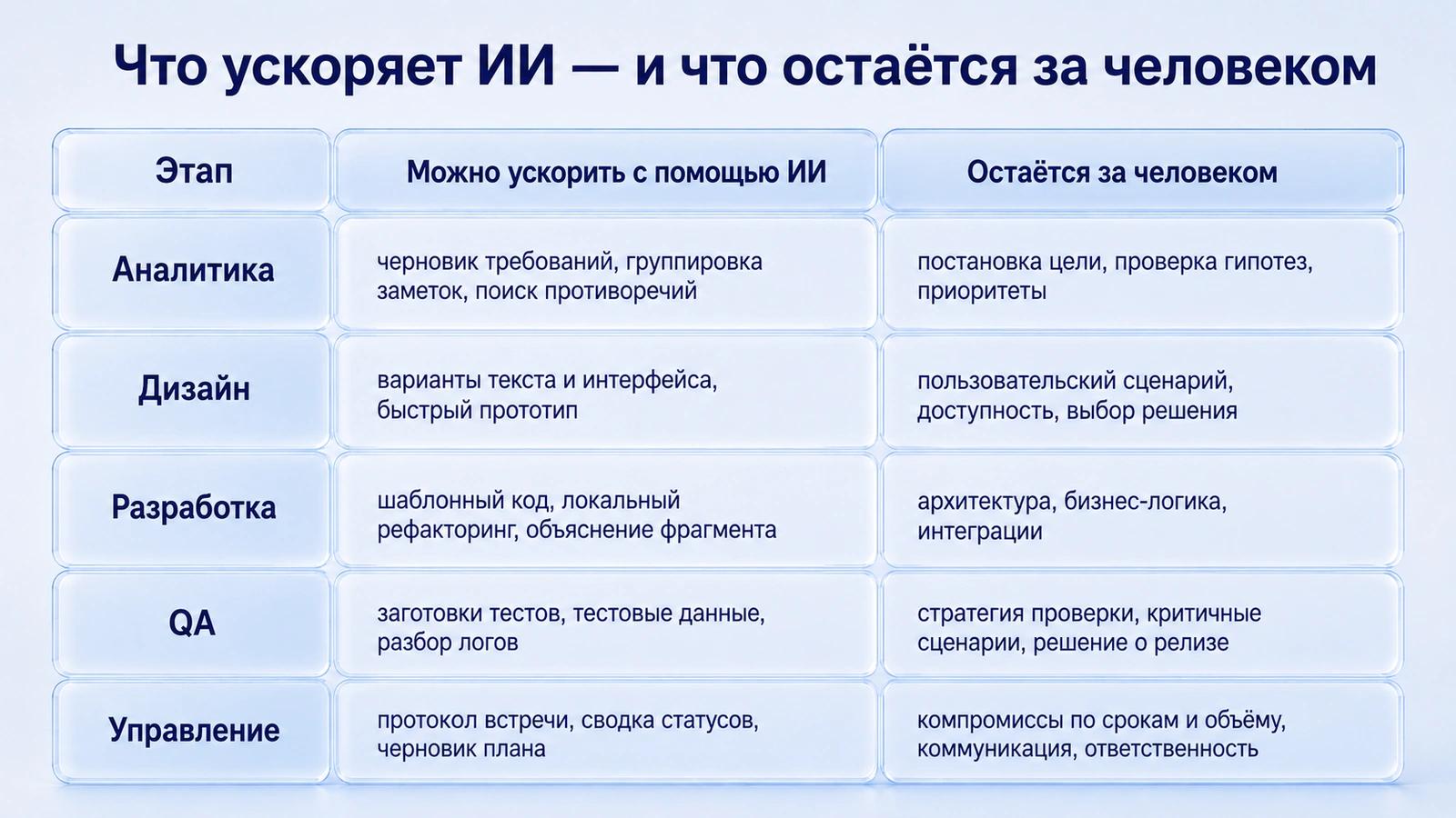 Сравнение задач ИИ и человека на этапах аналитики, дизайна, разработки, тестирования и управления проектом