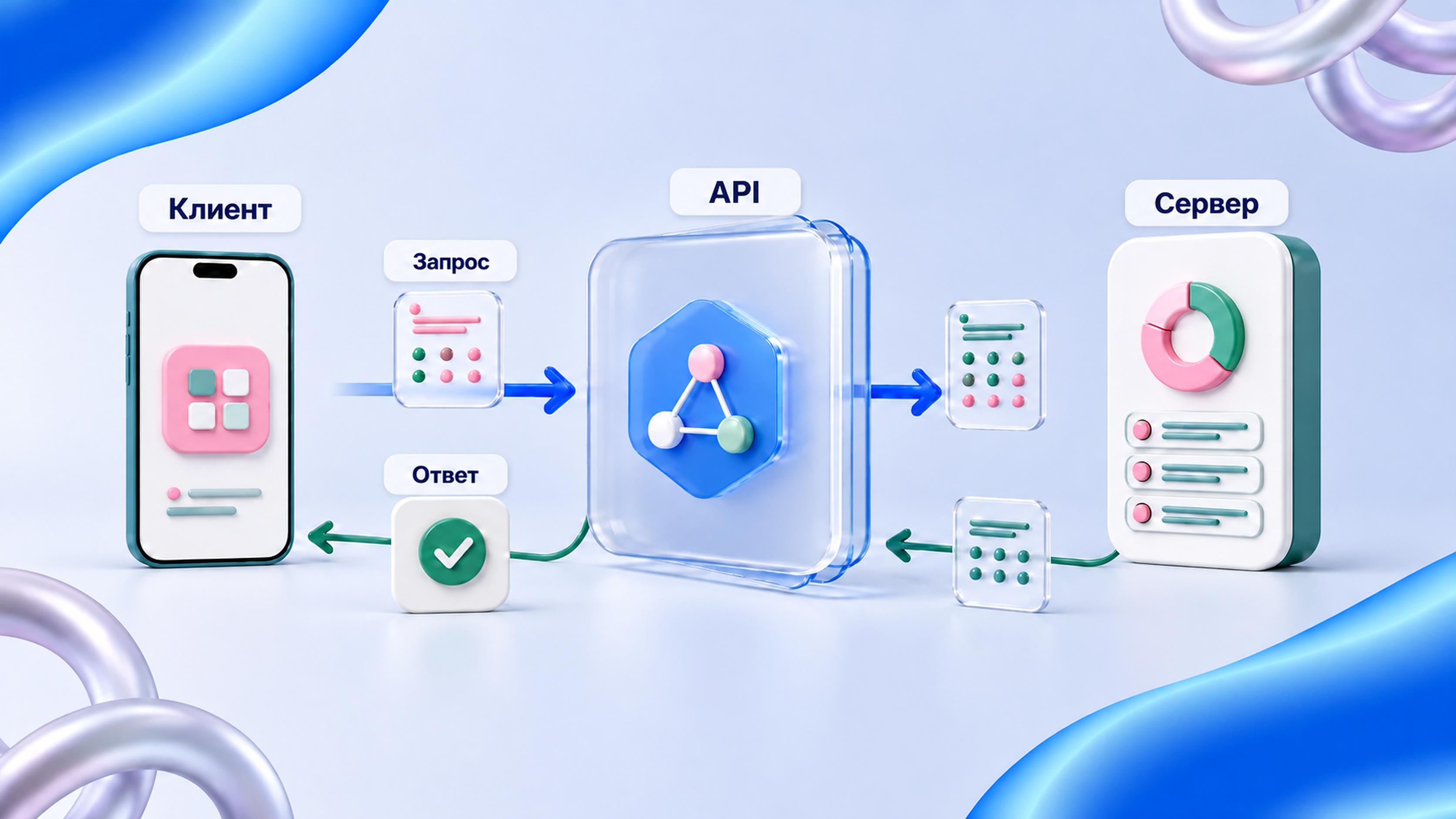 Клиент отправляет запрос через API и получает ответ от сервера.