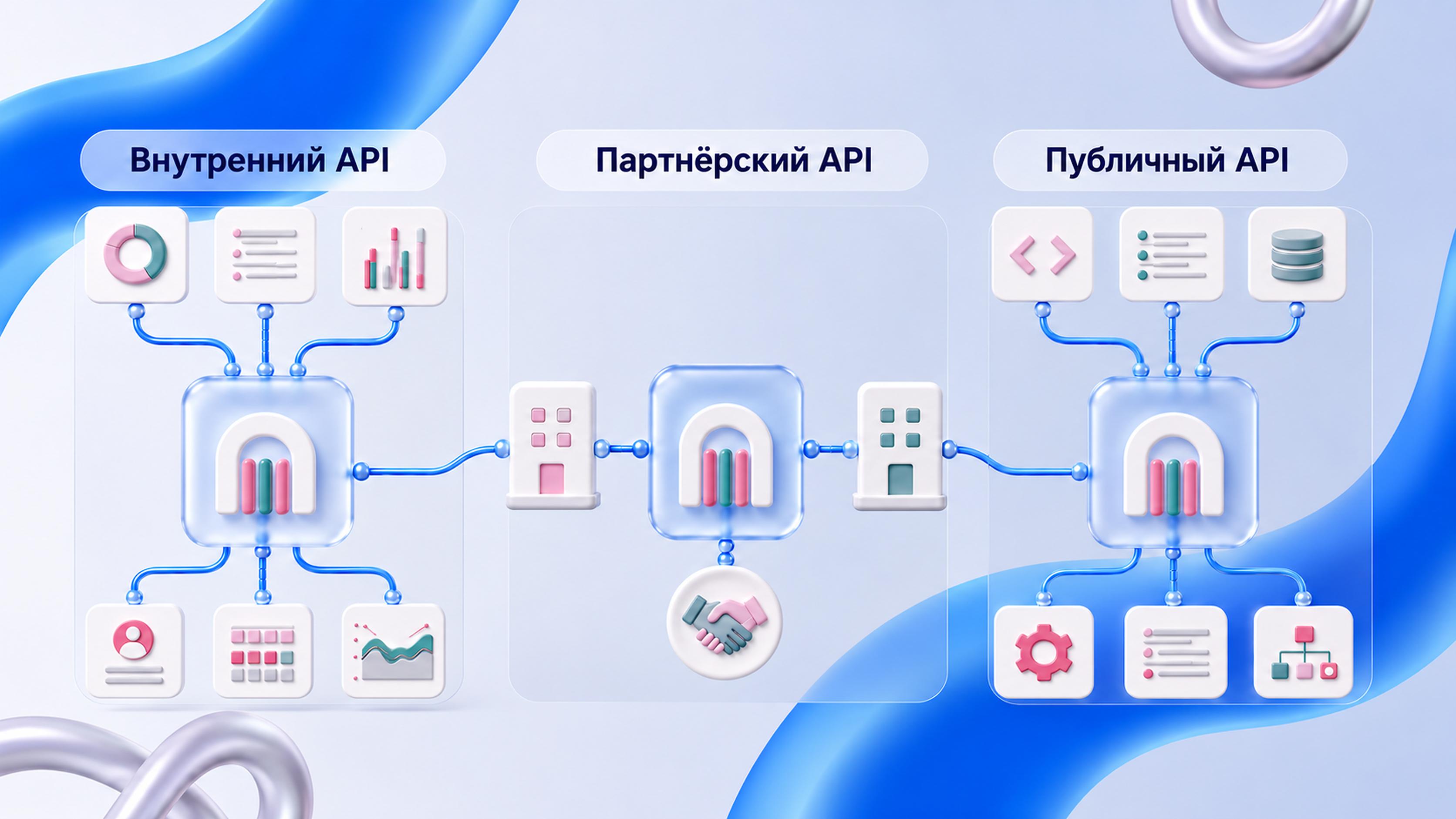 Публичный, партнерский и внутренний API связывают разные системы.