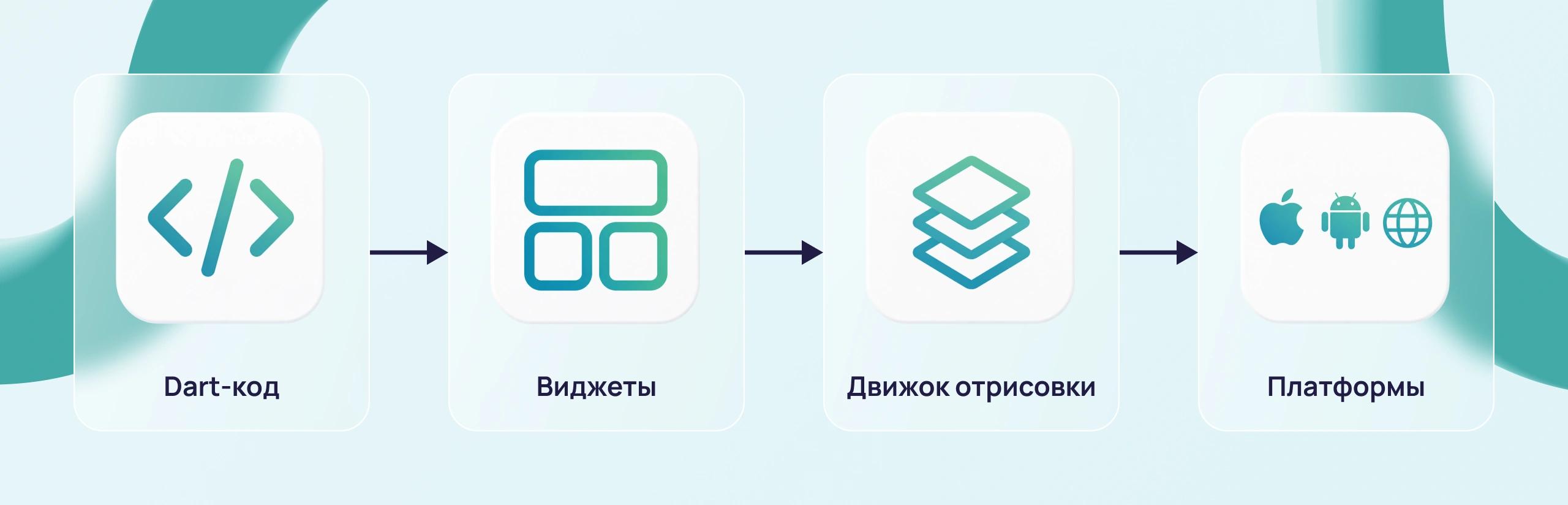 Схема работы Flutter: Dart-код, виджеты, отрисовка интерфейса и приложение на нужной платформе