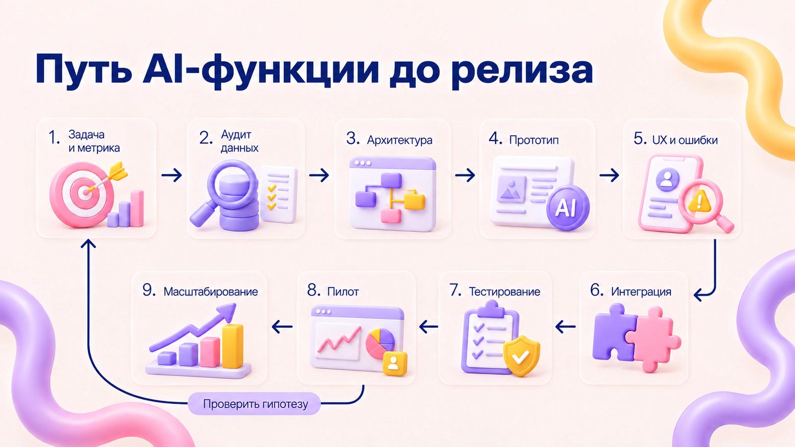 Этапы внедрения ИИ в мобильное приложение: задача, аудит, прототип, интеграция, тесты и пилот