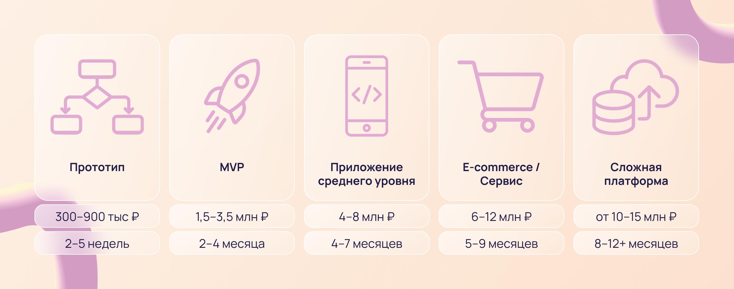 Матрица стоимости мобильных приложений в 2026 году: прототип, MVP, e-commerce, сервисное приложение и сложная платформа